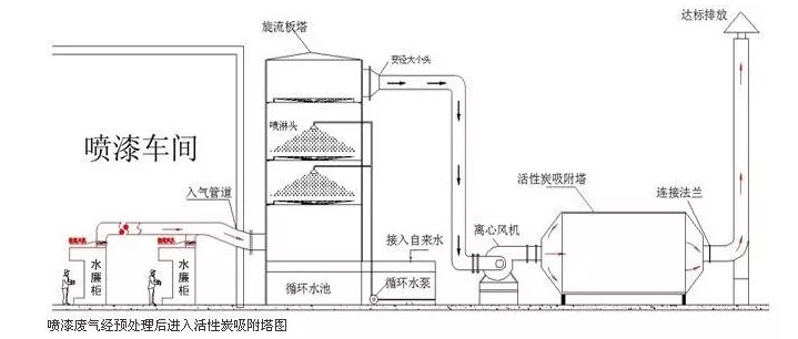 都說活性炭吸附VOCs治理工藝設計很簡單，是真的嗎？