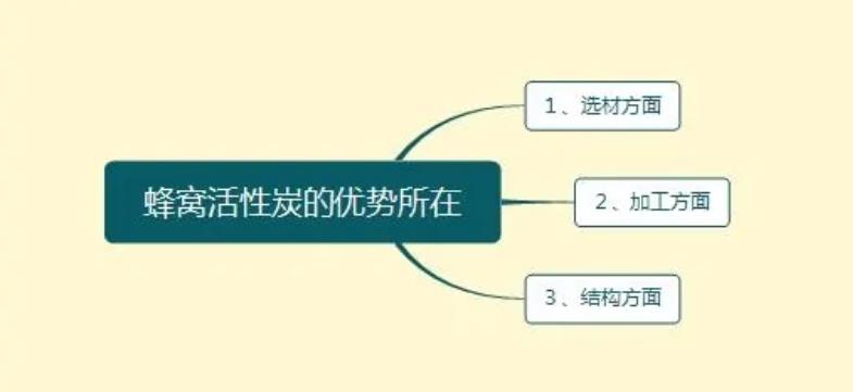 蜂窩活性炭的優(yōu)勢(shì)所在及影響其吸附能力的因素